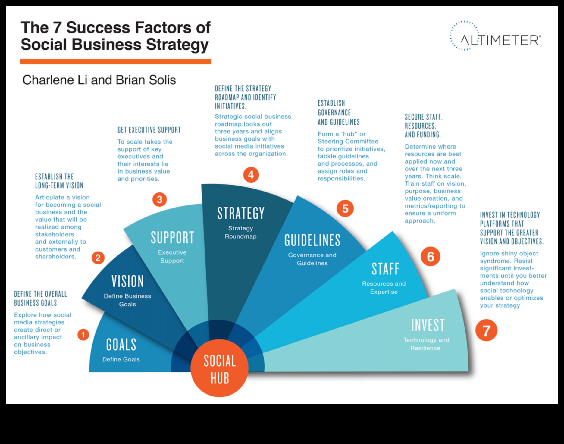 From Vision to Victory: Strategies for Effective Business Modelling