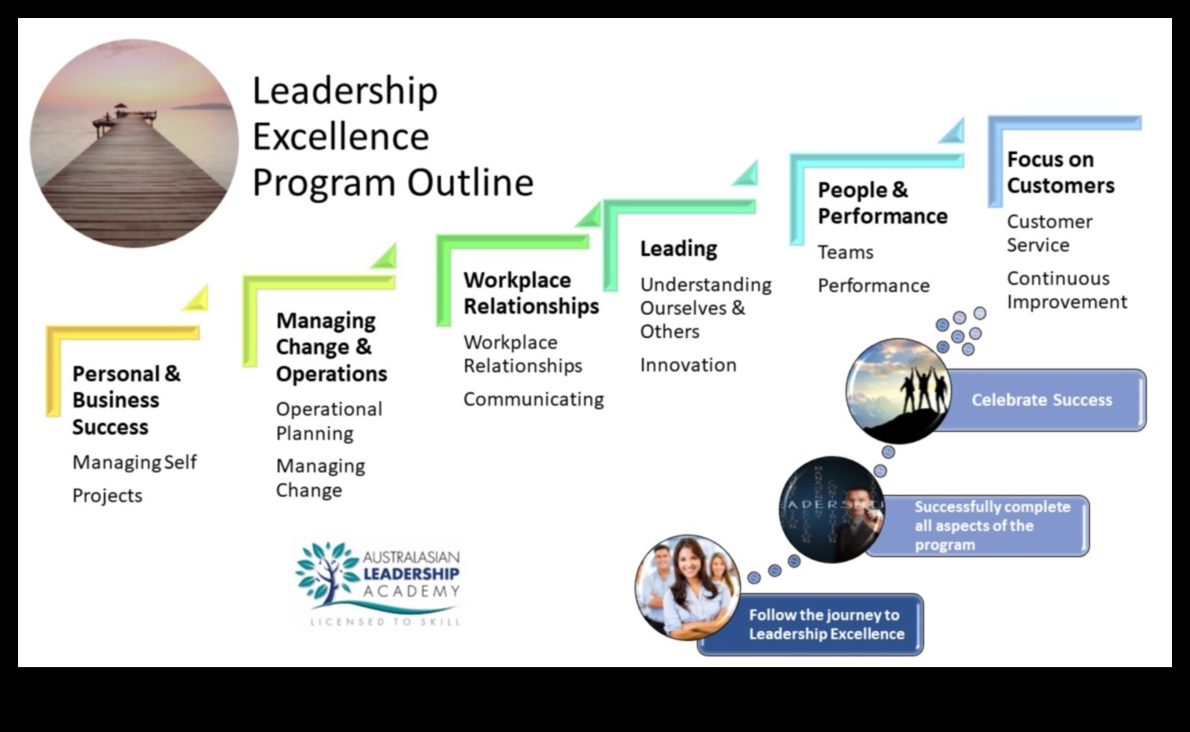 Ηγετικό κύμα: Πλοήγηση στη δυναμική της επιχειρηματικής αριστείας