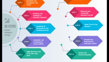 Πρωτοποριακή πρόοδος: Πρωτοποριακές στρατηγικές επιχειρηματικής ανάλυσης